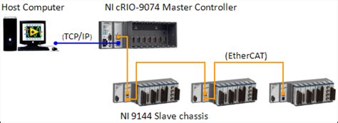 ni industrial communications for ethercat.